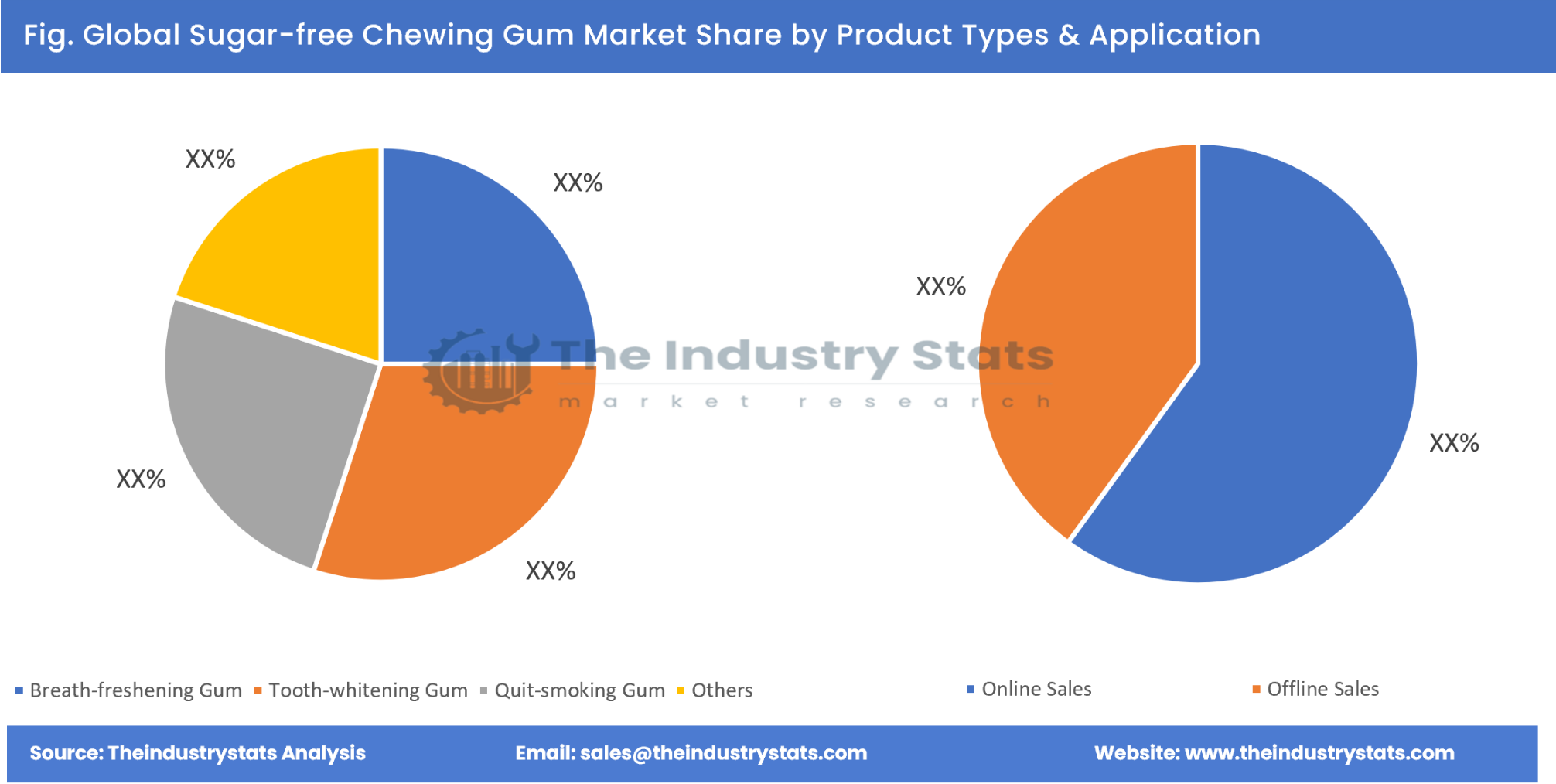 Sugar-free Chewing Gum Share by Product Types & Application